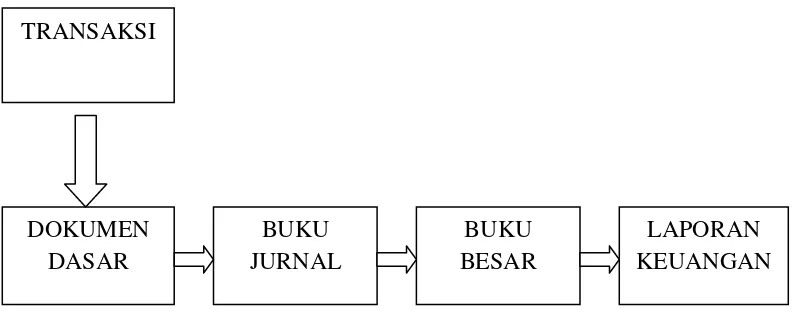 Gambar 2.1 Siklus Operasi Perusahaan Jasa 