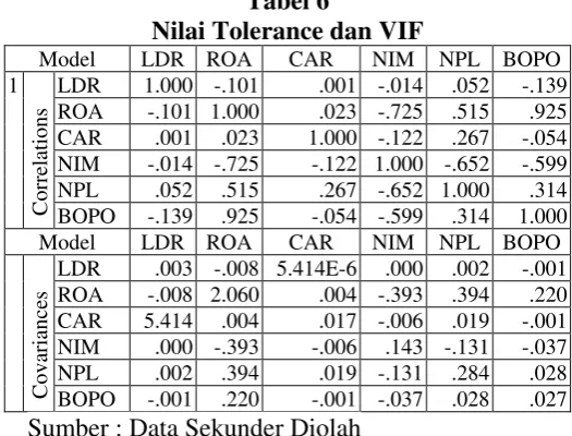One-Sample Kolmogorov-Smirnov Test DPK/TOTAL DANA Tabel 6 Nilai Tolerance dan VIF