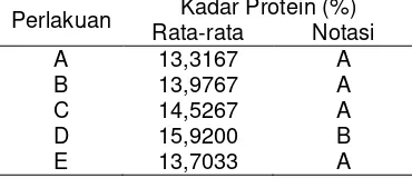 Tabel 1. Hasil Rata-Rata Kadar Albumin  Serbuk Albumin Ikan Gabus 