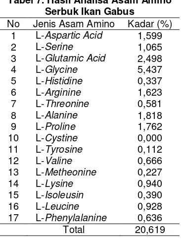 Tabel 7. Hasil Analisa Asam Amino  