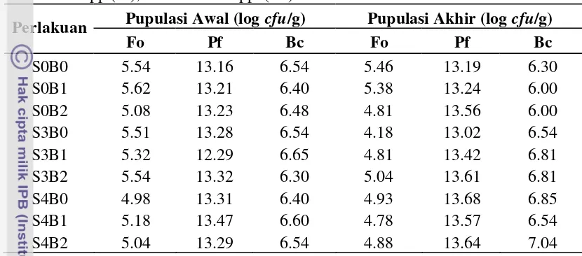 Tabel  10.  Populasi awal dan akhir Fo (Fusarium oxysporum), Pseudomonas   