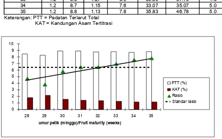 Gambar 1. Nilai padatan terlarut total (PTT), kandungan asam tertitrasi (KAT) dan Rasio PTT-KAT pada umur petik yang berbeda