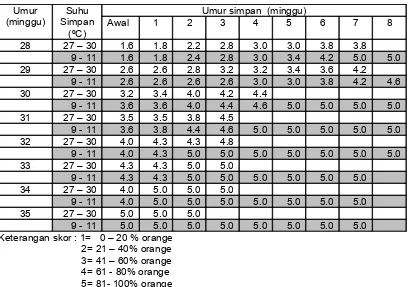 Tabel 3. Perubahan rasa jeruk Keprok SoE  pada suhu penyimpanan dan umur petik yang berbeda