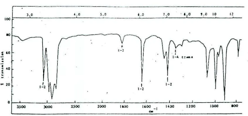 Gambar 3-5 : Spektra infra merah polimerisasi butadiene pada suhu 311 K (39 °C) 