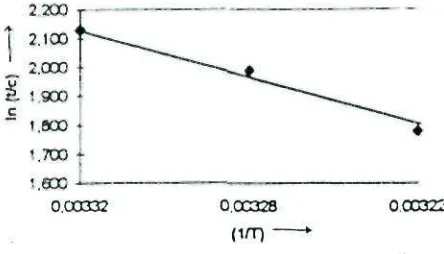 Gambar 3-1 : Grafik hubungan ln(t/c) dengan (1/T) 