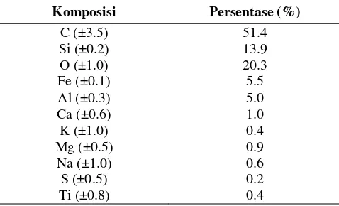 Tabel 1. Konsentrasi unsur pensil 2B berdasarkan analisa metode XRF[8]. 