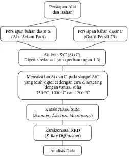 Gambar 1. Diagram alir sintesis dan karakterisasi SiC 