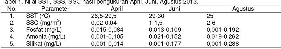 Tabel 1. Nilai SST, SSS, SSC hasil pengukuran April, Juni, Agustus 2013. 