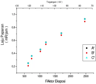 Gambar 7. Grafik hubungan antara faktor eksposi terhadap laju paparan yang diukur dengan surveymeter yang arah detektornya menghadap kesamping objek pada jarak 100 cm