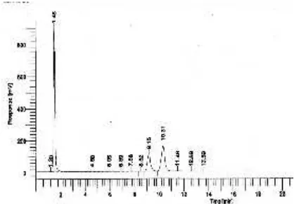 Gambar 4. Kromatogram produk tanpa urea