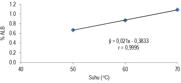 Gambar 2. Pengaruh perlakuan suhu terhadap persentase asam lemak bebas. 