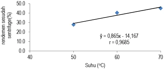 Gambar 4. Pengaruh perlakuan suhu terhadap persentase rendemen sesudah sentrifugasi.  