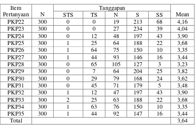 Tabel 4.7 TANGGAPAN RESPONDEN TERHADAP  