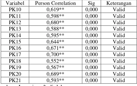 Tabel 4.10 HASIL UJI VALIDITAS PERSEPSI KEGUNAAN