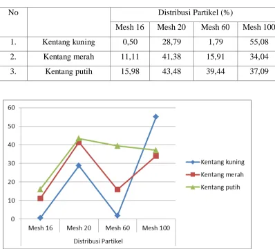 Tabel 8. Uji Distribusi Partikel (%). 