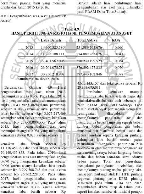 Tabel 4.9 HASIL PERHITUNGAN RASIO HASIL PENGEMBALIAN ATAS ASET 