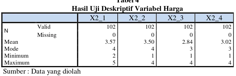 Tabel 4 Hasil Uji Deskriptif Variabel Harga 