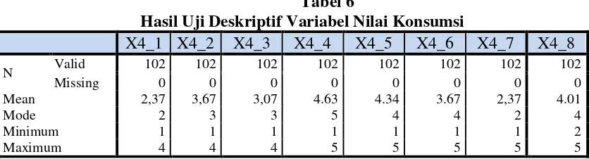 Tabel 6 Hasil Uji Deskriptif Variabel Nilai Konsumsi 