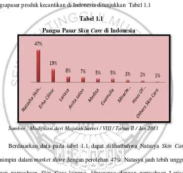 Tabel 1.1 Pangsa Pasar Skin Care di Indonesia 