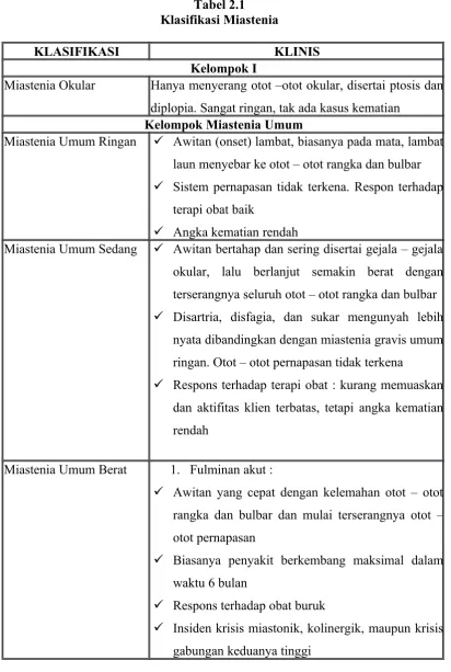 Tabel 2.1Klasifikasi Miastenia