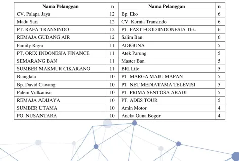 Tabel 5. Top 50 Customer Bengkel Trijaya Ban 83 