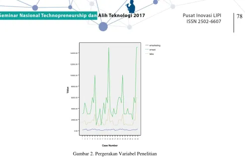 Gambar 2. Pergerakan Variabel Penelitian 