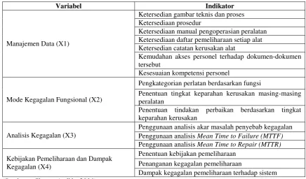 Tabel 1. Variabel Operasional Penelitian RCM 