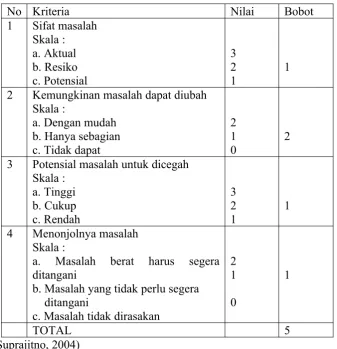 Tabel :Skoring Masalah Keperawatan