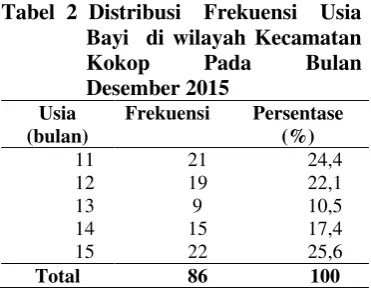 Tabel. I Distribusi Frekuensi Umur 