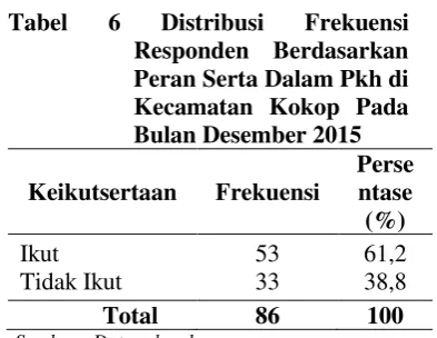 Tabel 5 Distribusi  Frekuensi  Bayi 