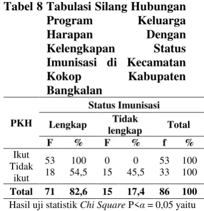 Tabel 8 Tabulasi Silang Hubungan 