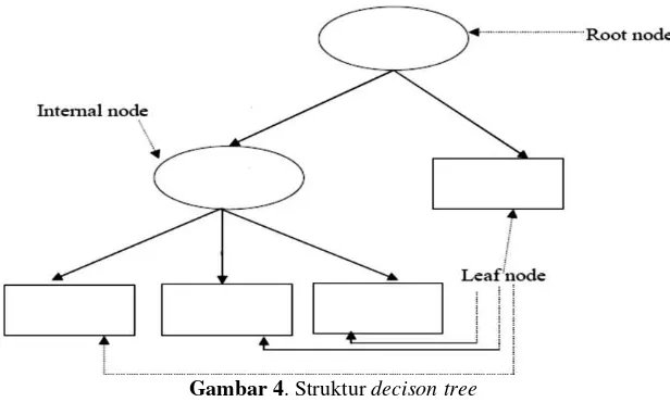 Gambar 5. Konsep decision tree 