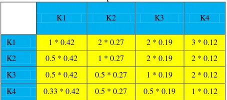 Tabel 5 Perkalian matriks perbandingan dengan 