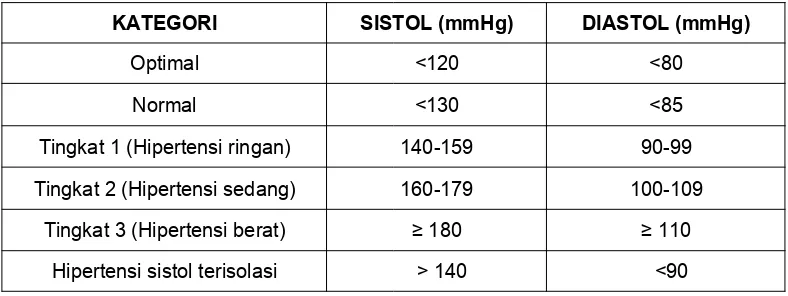 Tabel 1  Klasifikasi Hipertensi menurut WHO