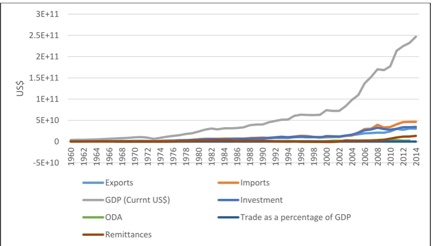 Figure 1: Trend of macroeconomic indicators during 1960–2014 