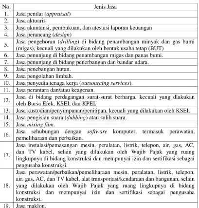 Tabel 2.1 Jasa Lain sebagai Objek PPh Pasal 23 