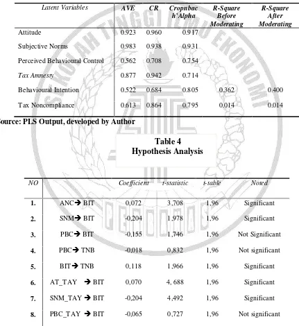 Table 4Hypothesis Analysis