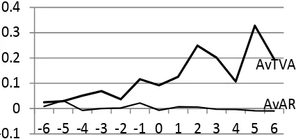 Tabel 2 sampai dengan Tabel 10 dan pergerakan AR Hasil pengujian hipotesis 1 disajikan mulai saham Indeks SRI-KEHATI pada periode 1, nampak dan TVA disajikan mulai Gambar 3 sampai dengan Gambar 11