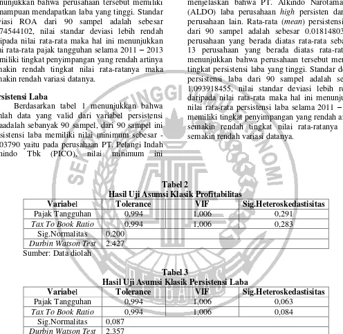 Tabel 2 Hasil Uji Asumsi Klasik Profitabilitas 