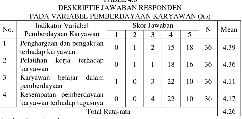 TABEL 4.8 DESKRIPTIF JAWABAN RESPONDEN  