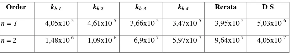 Tabel  6.  Harga Tetapan Laju Reaksi Balik kb, Rerata, dan Deviasi Standar (DS) pada Data Wilkinson Menggunakan Persamaan Integral Konvensional 