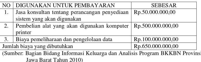 Tabel 4.1 Anggaran Pembentukan dan Pemeliharaan SSIM-PKBN  