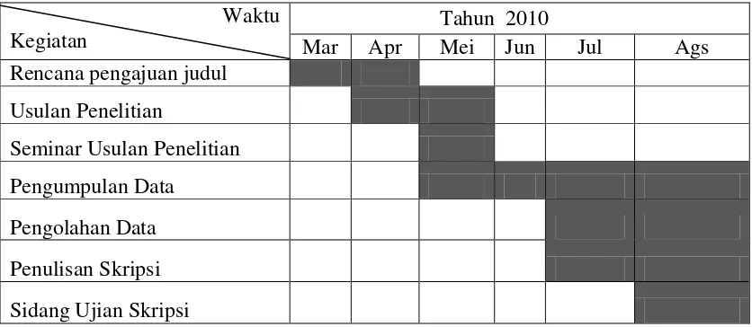 Tabel Lokasi dan Jadwal Penelitian 