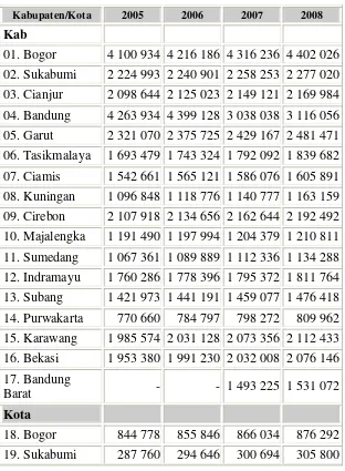 Tabel 3.1.  Data Penduduk Jawa Barat 