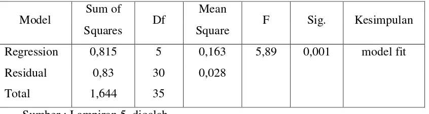 Tabel 4.11 menunjukkan nilai signifikansi F sebesar 0,001 < 0,05. 