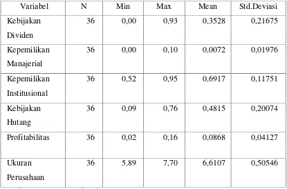 Tabel 4.2 Hasil Uji Statistik Deskriptif Variabel Penelitian 