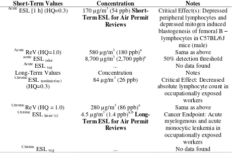 Tabel 2. Kadar Konsentrasi Benzena dalam Tubuh18 