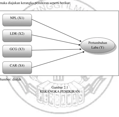 Gambar 2.1 KERANGKA PEMIKIRAN 