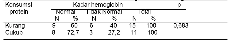 Tabel 5 Distribusi Konsumsi Protein dengan Kadar Hemoglobin 