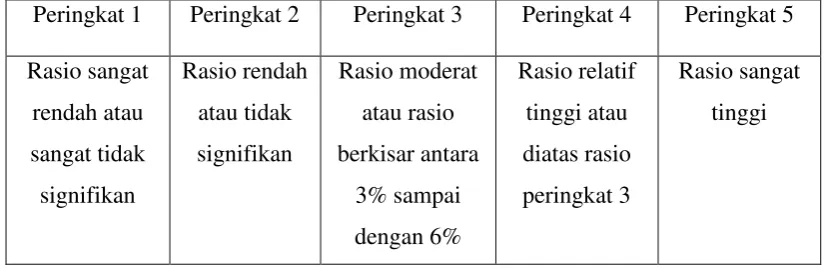 Tabel 2.4 PENETAPAN KRITERIA PENILAIAN PERINGKAT APYD 